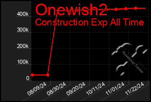 Total Graph of Onewish2