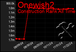 Total Graph of Onewish2