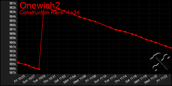 Last 31 Days Graph of Onewish2