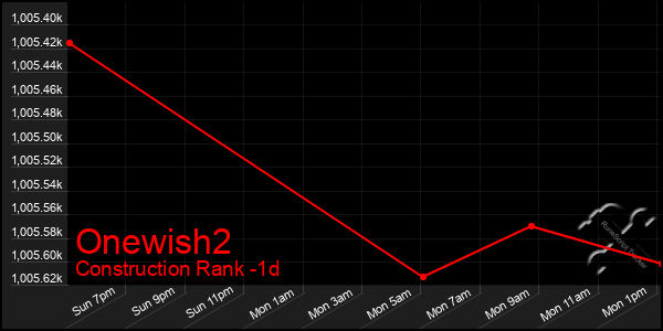 Last 24 Hours Graph of Onewish2