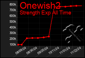 Total Graph of Onewish2