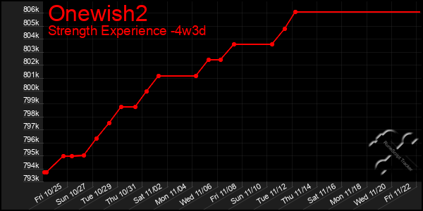 Last 31 Days Graph of Onewish2