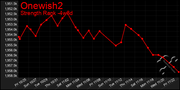 Last 31 Days Graph of Onewish2