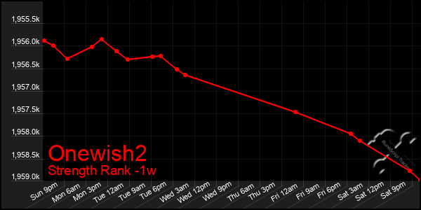 Last 7 Days Graph of Onewish2