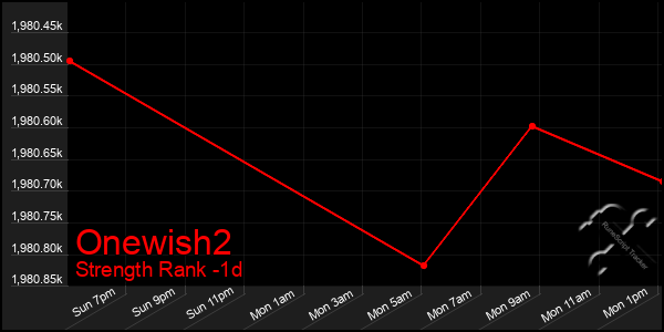 Last 24 Hours Graph of Onewish2