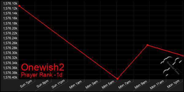 Last 24 Hours Graph of Onewish2