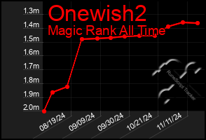 Total Graph of Onewish2