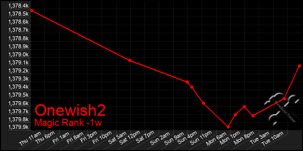 Last 7 Days Graph of Onewish2