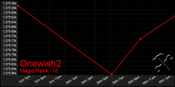 Last 24 Hours Graph of Onewish2