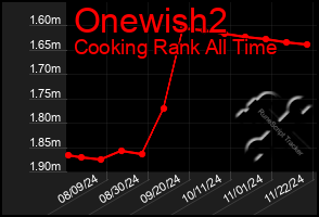 Total Graph of Onewish2