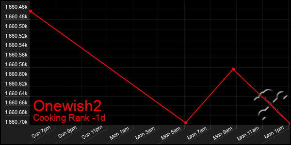 Last 24 Hours Graph of Onewish2