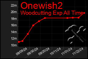 Total Graph of Onewish2