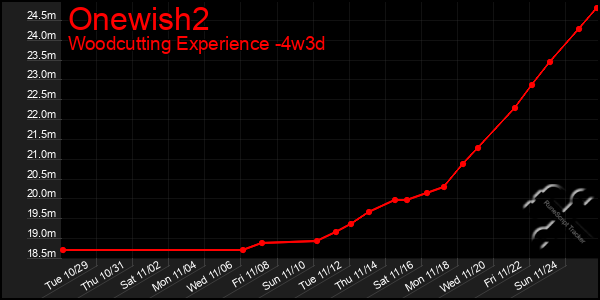 Last 31 Days Graph of Onewish2