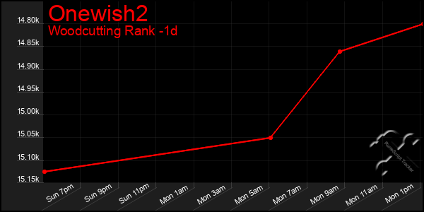 Last 24 Hours Graph of Onewish2