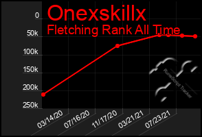 Total Graph of Onexskillx