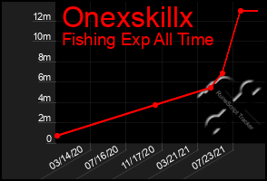 Total Graph of Onexskillx