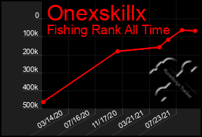 Total Graph of Onexskillx