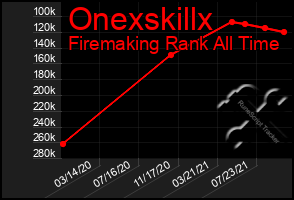 Total Graph of Onexskillx