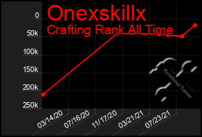 Total Graph of Onexskillx