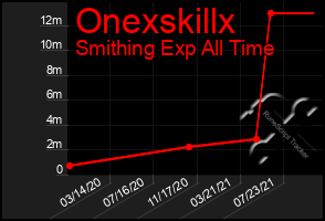 Total Graph of Onexskillx