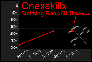 Total Graph of Onexskillx