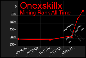 Total Graph of Onexskillx