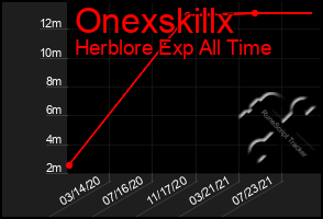 Total Graph of Onexskillx