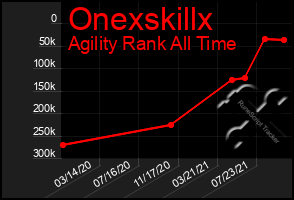 Total Graph of Onexskillx