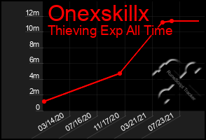 Total Graph of Onexskillx