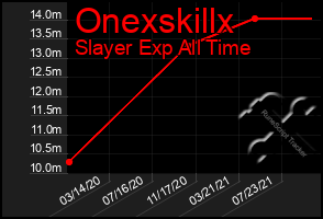 Total Graph of Onexskillx