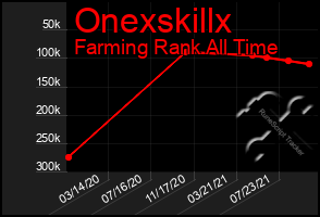 Total Graph of Onexskillx