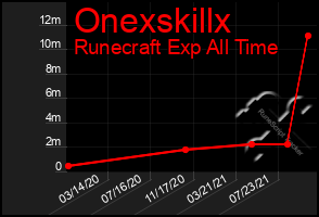 Total Graph of Onexskillx