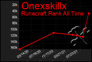 Total Graph of Onexskillx