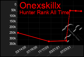 Total Graph of Onexskillx