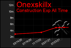 Total Graph of Onexskillx