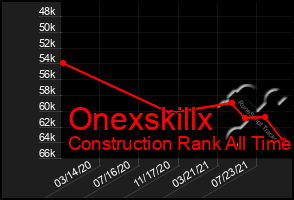 Total Graph of Onexskillx