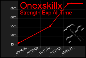 Total Graph of Onexskillx