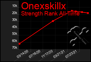 Total Graph of Onexskillx