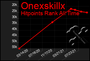 Total Graph of Onexskillx