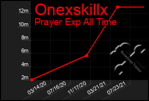 Total Graph of Onexskillx