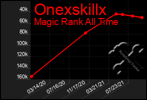 Total Graph of Onexskillx