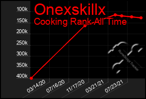 Total Graph of Onexskillx