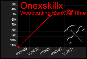 Total Graph of Onexskillx