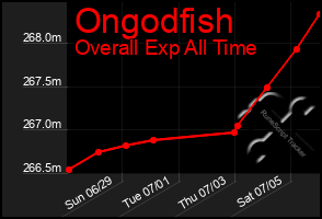 Total Graph of Ongodfish