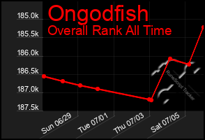 Total Graph of Ongodfish