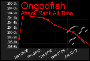 Total Graph of Ongodfish