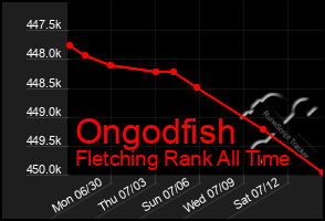 Total Graph of Ongodfish