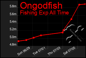 Total Graph of Ongodfish