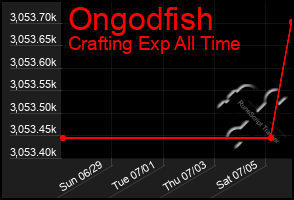 Total Graph of Ongodfish