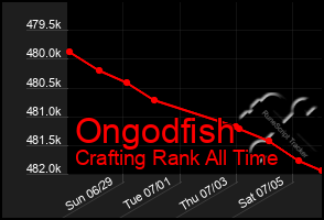 Total Graph of Ongodfish